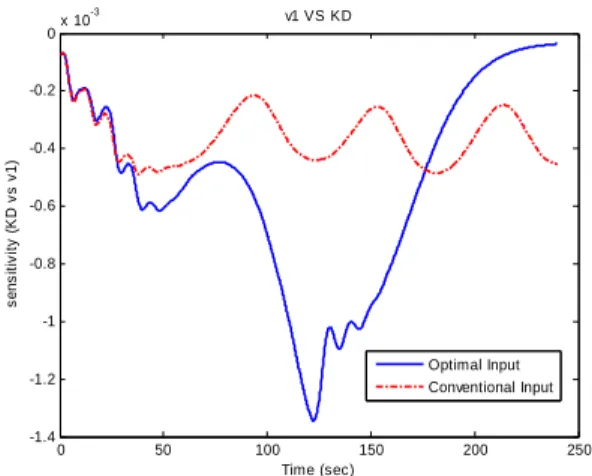 Fig. 21 Time history of sensitivity. ( K M 0  to angular  velocity  Ω )  0 50 100 150 200 250-14-12-10-8-6-4-202x 10-3Time (sec)sensitivity (KM0 vs v1)v1 VS KM0Optimal InputConventional Input