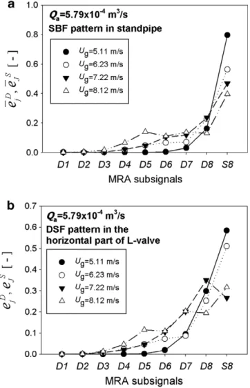 Fig. 12. Dependency of normalized energy of micro-, meso- and macro- macro-scale signals on the U g for (a) Q a = 4.60  10 4 m 3 /s and (b) Q a = 5.79  10 4 m 3 /s.