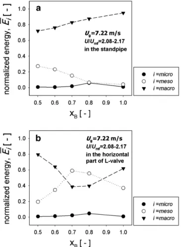 Fig. 13. Solid mass ﬂux of diﬀerent compositions of binary particle mixture.