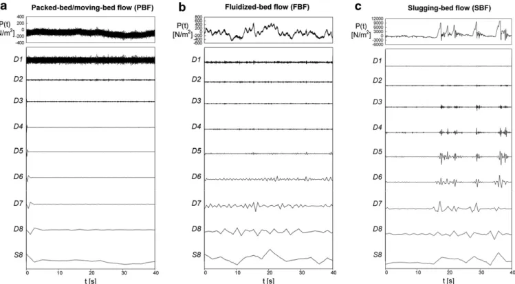 Fig. 2. Multi-resolution analysis of pressure ﬂuctuations in the standpipe at (a) Q a = 1.69  10 4 m 3 /s, (b) Q a = 3.42  10 4 m 3 /s, and (c) Q a = 5.18  10 4 m 3 /s.