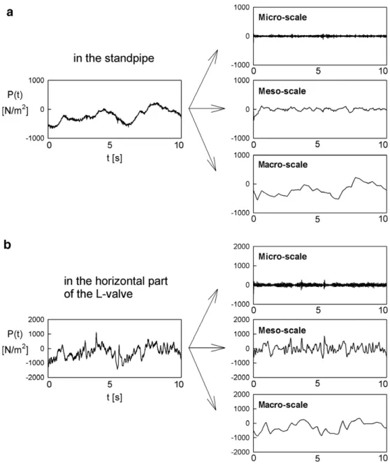 Fig. 6 shows the normalized energy of micro-, meso- and macro-scale signals (E micro , E meso and E macro ), deduced from