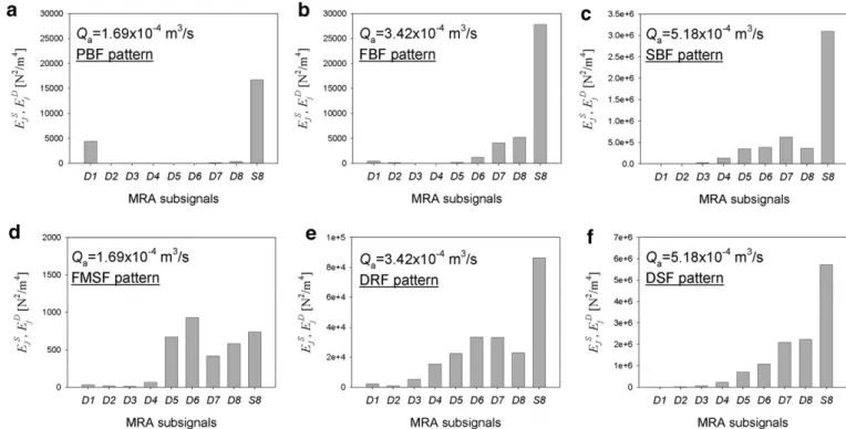 Fig. 8 shows the normalized energy of subsignals D 1 –D 8