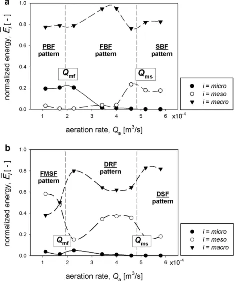 Fig. 10 shows the solid mass ﬂux G s versus the riser gas velocities U g with the aeration rates as the parameter