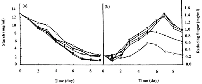 Figure 3. Concentration of starch and reducing sugar in S. rimosus TM-55 and its transformants
