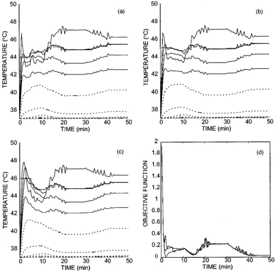 Figure 6 ~a! is the computer simulation result for the response of the temperature profiles when a fixed value of T r at 43 °C is used for the controller
