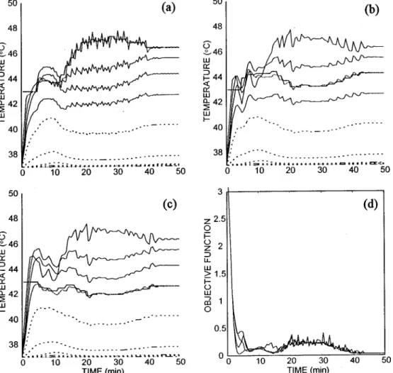 Figure 7 ~d! shows the objective functions for the initial value of T r set at 44, 45, and 46 °C