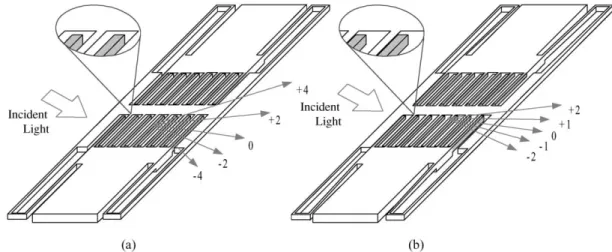 Fig. 1. Micromachined optical modulator (a) without; (b)with actuation. The intensity of reflected light redistributes to different order with mechanical driving.