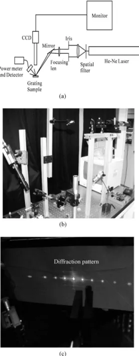 Fig. 7. (a) Schematic optical measurement devices for the modulator; (b) photograph of the actual optical measurement devices and; (c) diffraction pattern from gratings of the modulator.