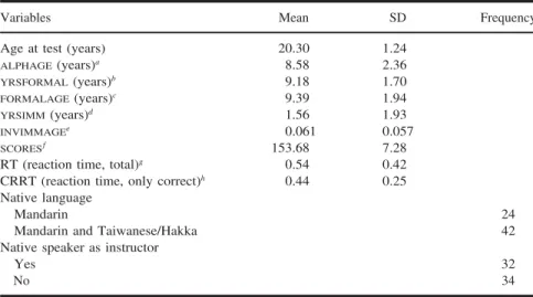 Table I. Experiment 1 Summary Statistics of the Variables (n  66)