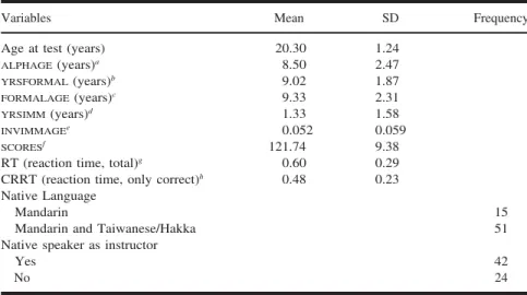 Table VI. Experiment 2 Summary Statistics of the Variables (n = 66)