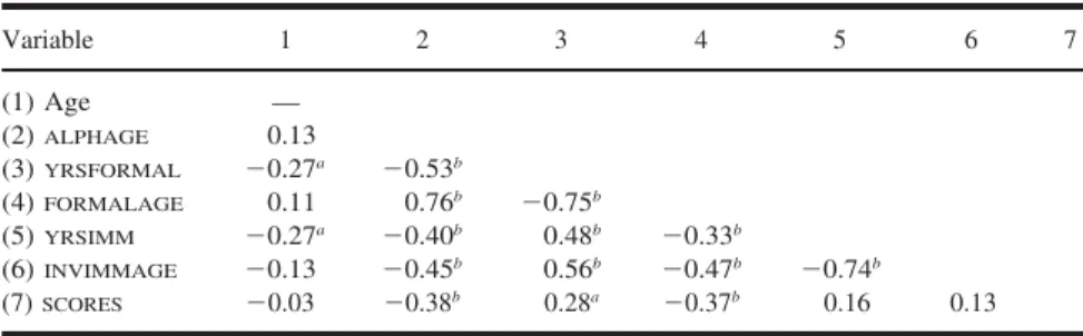 Table VIII. Experiment 2 Intercorrelations of the Variables (n  66)