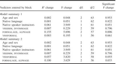 Table IX. Experiment 2 Forced-Entry by Block Regression Analyses Signiﬁcant Predictors entered by block R 2 change F change df1 df 2 F change Model summary 1