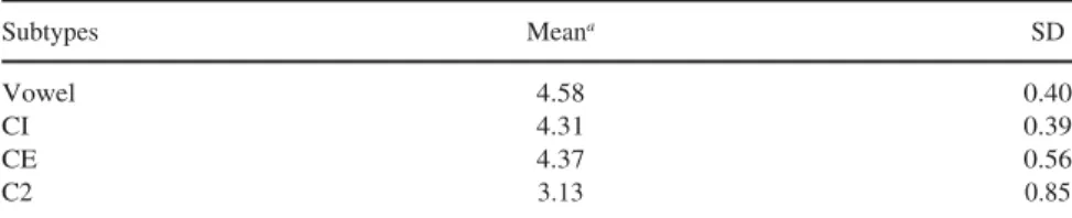 Table X. Results of Four Subtypes (n  66)