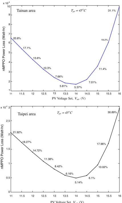 Fig. 11 is the instantaneous performance of nMPPO at a partly-cloudy day. For further comparison, a single module PV system is tested simultaneously using  an-other MSX60 module with a MPPT controller