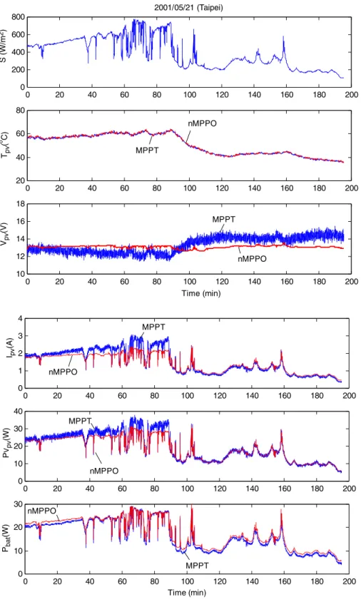 Fig. 11. Performance test of nMPPO at partly-cloudy condition.