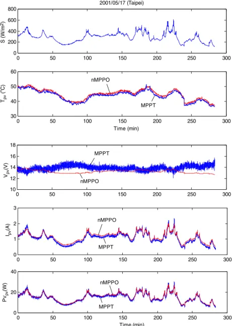 Fig. 12. Performance test of nMPPO.