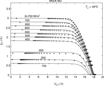Fig. 2 and the performance equations, Eqs. (1) and (2), imply that, for a given solar radiation intensity (S) incident upon the PV module and module temperatureMSX-60Tpv = 45ºC3.5S=750 W/m237006502.56005505002450Ipv (A) 1.530012000.5150002468101214161820Vp