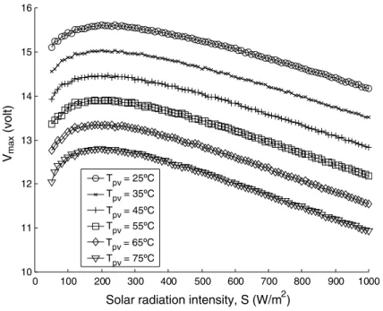 Fig. 4. Variation of V max with solar radiation intensity S.