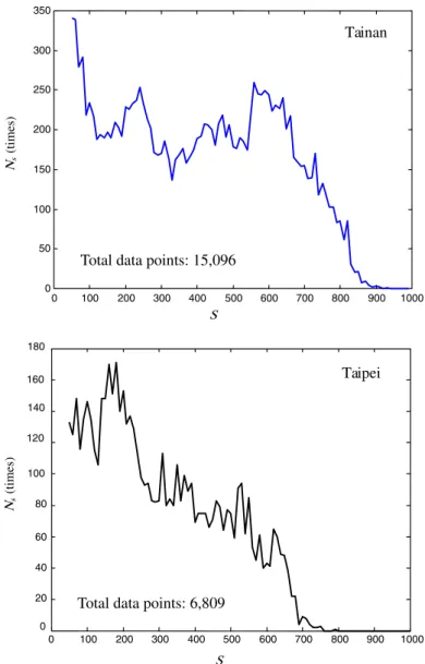 Fig. 7 shows that, E a has a maximum value at S = 640 W/m 2 in Tainan area and at S = 530 W/m 2 in Taipei area