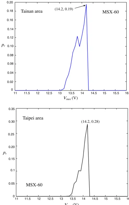 Fig. 8. Probability function p v vs V max (T pv = 45 C).