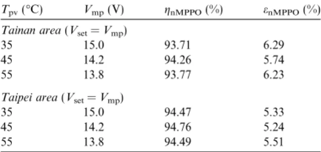 Table 4 show that the nMPPO eﬃciency g nMPPO for V set = V g is around 95% for V diode = 0.7 V.