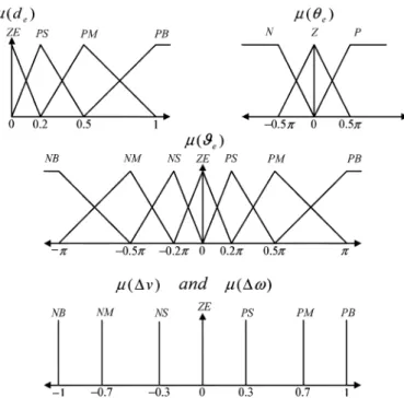 Fig. 5. Membership functions of input and output variables.