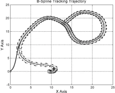 Fig. 7. Tracking error of system variables.