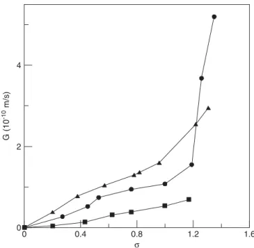 Fig. 6. Calcite growth-rate data plotted by the two-step growth model with r = 2 at three pH values: 8.5 (  ), 9.0 ( 䊉 ), and 9.5 (  ).