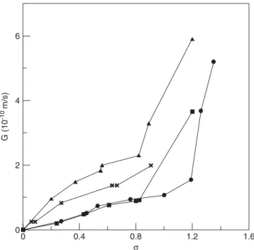 Fig. 8. Calcite growth-rate data plotted by the two-step growth model with r = 2 at three ionic-activity ratios: 5.5 ( 䊉 ), 2.0 ( ×), 1.0 (  ), and 0.4 (  ).
