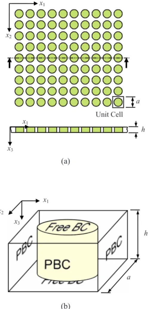 FIG. 1. 共Color online兲 共a兲 The phononic-crystal plate with cir- cir-cular cylinders embedded in a background material arranged in a square lattice