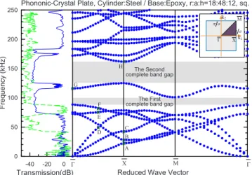 FIG. 2. 共Color online兲 Band structure of the steel/epoxy phononic-crystal plate with square lattice