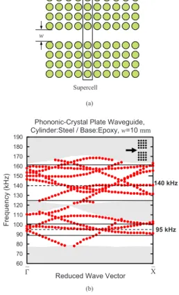 FIG. 4. 共Color online兲 共a兲 Top view of a waveguide in the phononic-crystal plate and the supercell