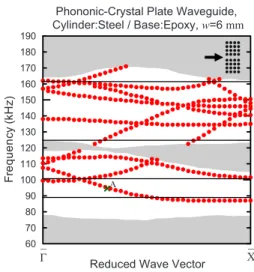 FIG. 5. 共Color online兲 Band structure of acoustic waves in the steel/epoxy phononic-crystal plate waveguides of width w = 6 mm.