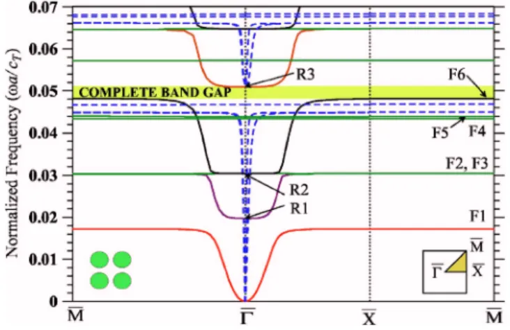 FIG. 2. 共Color online兲 Band structure of Lamb waves in a PC plate com- com-posed of SL rubber in epoxy