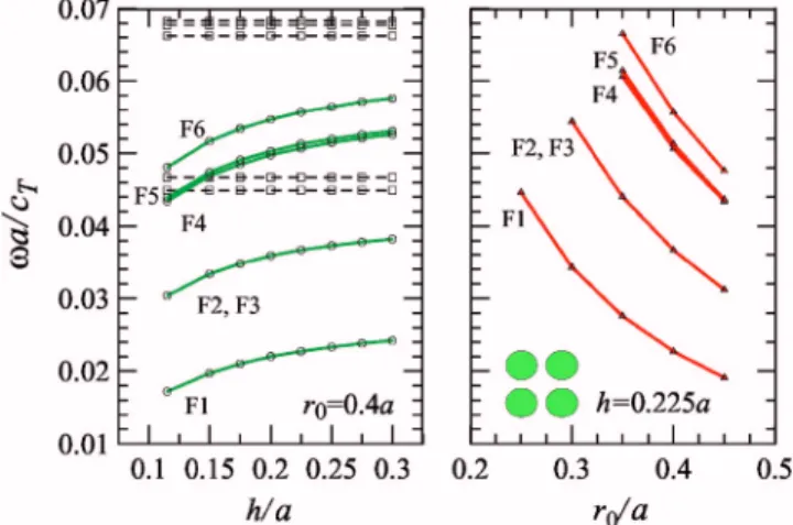 FIG. 5. 共Color online兲 共a兲 Thickness dependence of resonant frequencies in SL with r 0 = 0.4a