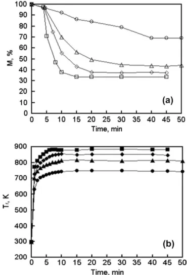 Fig. 2. Time variations of residual mass fraction (M) and reaction temperature (T r ) for the pyrolysis of rice straw via RF plasma method at various loading powers (P WL ) of 357 ± 2 (s), 482 ± 2 (4), 574 ± 2 (}) and 664 ± 2 (h) W with plateau temperature