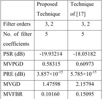 Table 2: Significant design results for  NDF Example   Proposed  Technique  Technique of [11]  Filter order  22,23  10/10,11/11 No