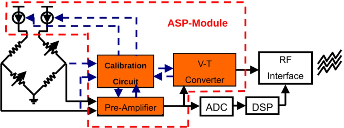 圖 3.1 為本子計畫”類比訊號處理器”(Analog Signal Processor)的架構；其包含了三個子 電路方塊，分別為 Pre-Amplifier、Calibration Circuit 以及 V-T Converter，此處將探討整體架 構以及其運作機制。 