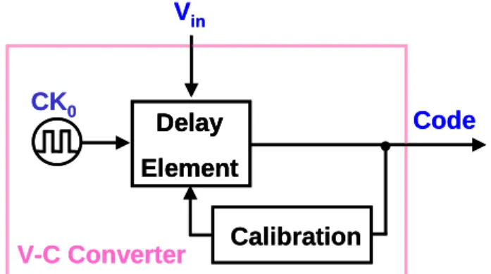 圖 3.10(a) Voltage-Code Converter 轉換電路概念圖 