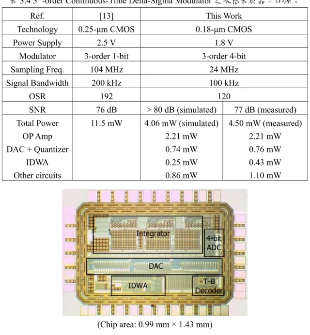 表 3.4 3 rd -order Continuous-Time Delta-Sigma Modulator 之規格表與晶片的照片 
