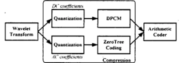 Figure  1.  Block Diagram of MPEG-4 Still Texture Coding  In this paper, we propose  a novel architecture of tree-  depth  scanning  and  multiple  quantization  for  MPEG-4  still  texture  coding