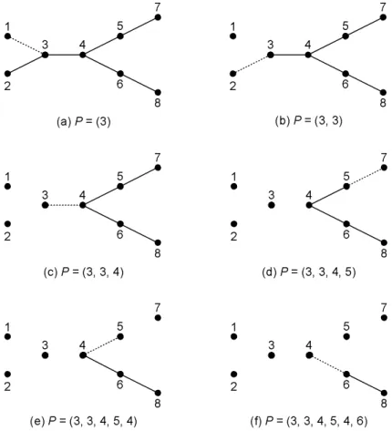 Figure 4: Generating a Pr¨ ufer sequence from a spanning tree.