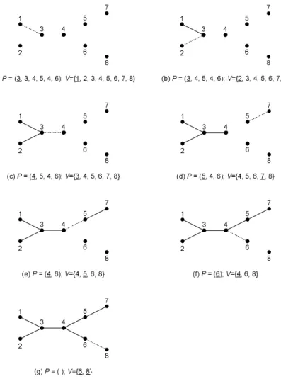 Figure 5: Recovering a spanning tree from a Pr¨ ufer sequence.