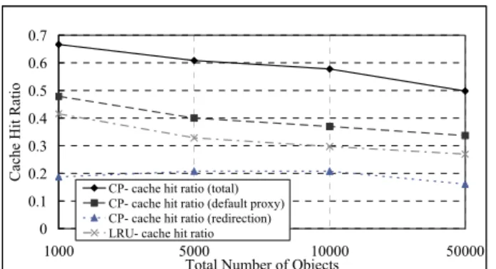 Figure 4. Total Number of Objects vs. Cache Hit Ratio (Cluster Size =  6, Cache Size Per Proxy = 50) 
