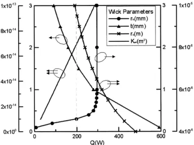Figure 3 shows the effects of wick parameters on heat transfer capacity. As indicated by the line with  •  symbols, the heat transfer capacity of the LHP increases with increasing groove size, but does not increase any more once the hydraulic radius of the