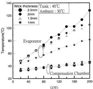 Figure 7 reveals that with decreasing thickness, the temperature on the evaporator wall would also decrease