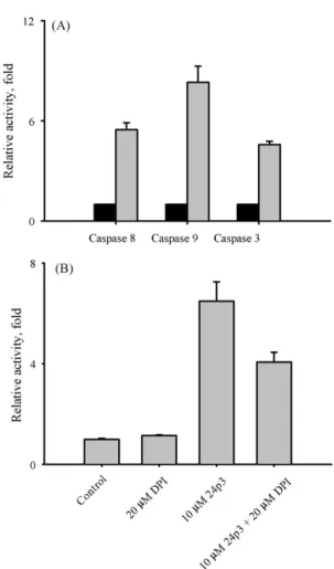 Fig. 8. Effect of 24p3 protein on activities of caspases. (A) The cas- cas-pases activities for caspase 8, -9 and -3