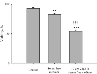 Fig. 3. Cell viability under 24p3 protein supplemented media. RL95-2 cells were cultured for 36 h