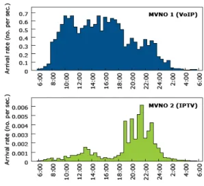 Fig. 12 shows the arrival rate patterns  for a 24-hour period and Table II gives the  costs and the dropping penalties of each  MVNO