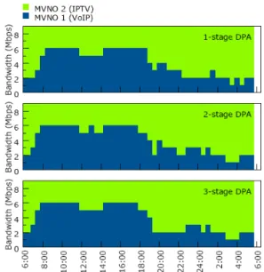 Fig. 13 compares the total revenues  achieved by adopting the fixed allocation  scheme or DPA with different number of  stages
